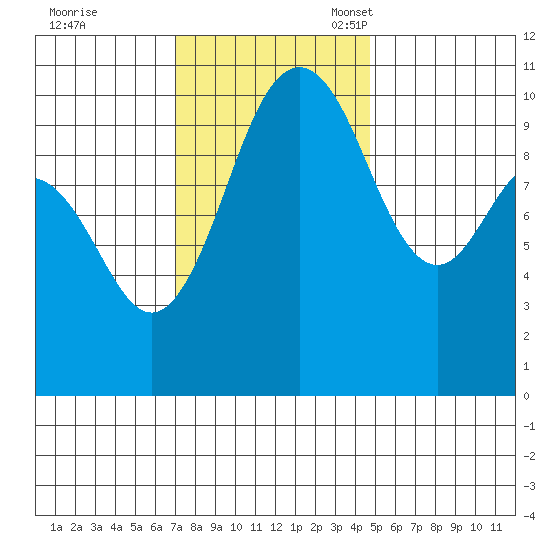 Zelatched Point tide chart for Tuesday, November 7, 2023