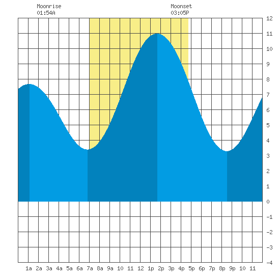 Zelatched Point tide chart for Wednesday, November 8, 2023