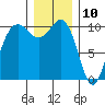 Zelatched Point tide chart for Sunday, December 10, 2023