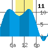 Zelatched Point tide chart for Monday, December 11, 2023