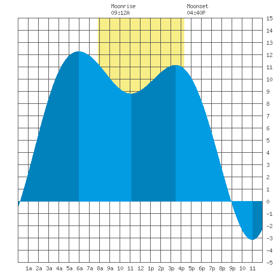 Zelatched Point tide chart for Wednesday, December 13, 2023