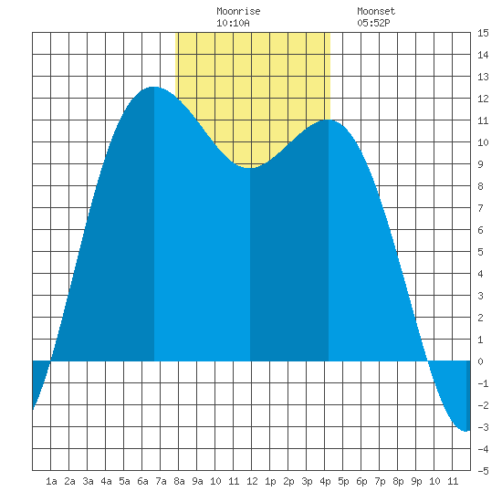 Zelatched Point tide chart for Thursday, December 14, 2023
