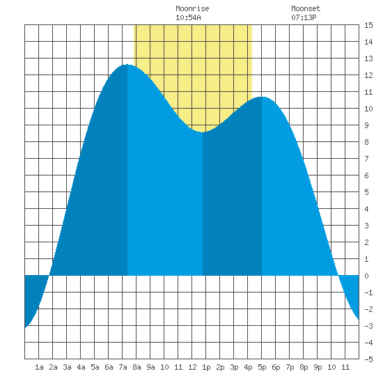 Zelatched Point tide chart for Friday, December 15, 2023