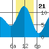 Zelatched Point tide chart for Thursday, December 21, 2023