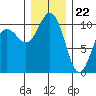 Zelatched Point tide chart for Friday, December 22, 2023