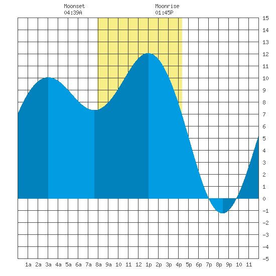 Zelatched Point tide chart for Saturday, December 23, 2023
