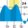Zelatched Point tide chart for Sunday, December 24, 2023