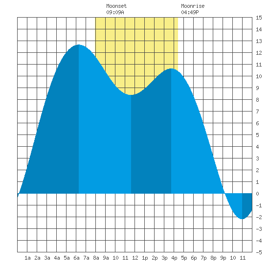 Zelatched Point tide chart for Wednesday, December 27, 2023