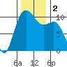 Zelatched Point tide chart for Saturday, December 2, 2023