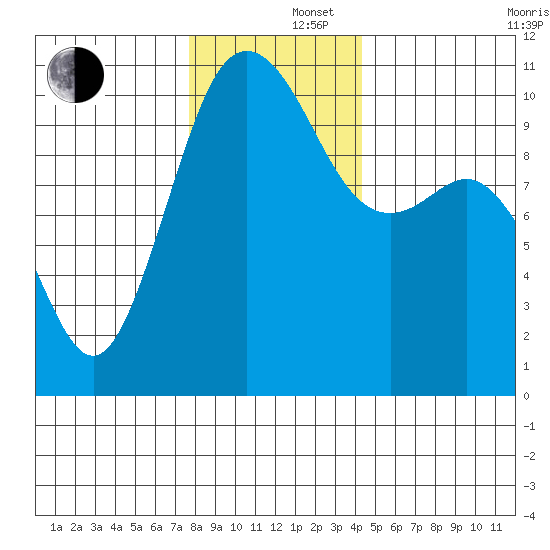 Zelatched Point tide chart for Monday, December 4, 2023