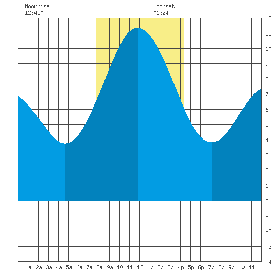 Zelatched Point tide chart for Wednesday, December 6, 2023