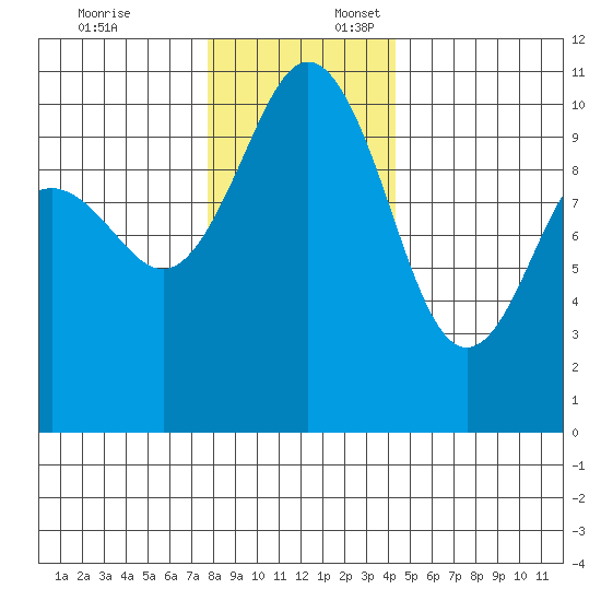 Zelatched Point tide chart for Thursday, December 7, 2023