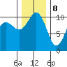 Zelatched Point tide chart for Friday, December 8, 2023