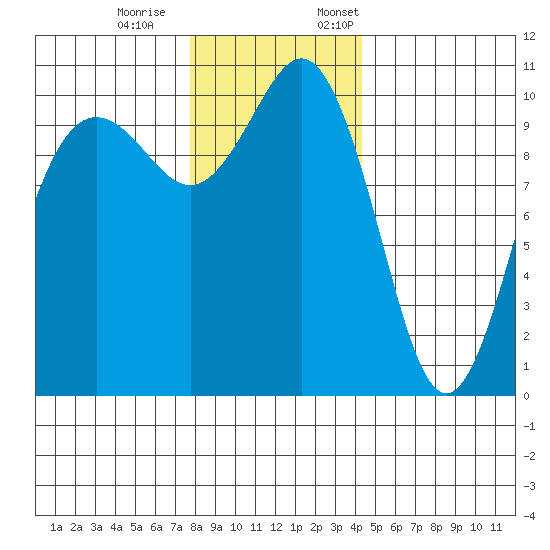 Zelatched Point tide chart for Saturday, December 9, 2023
