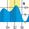 Zelatched Point tide chart for Saturday, December 9, 2023