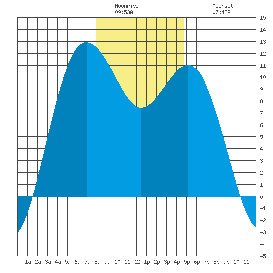 Zelatched Point tide chart for Saturday, January 13, 2024