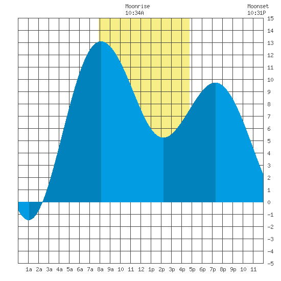Zelatched Point tide chart for Monday, January 15, 2024