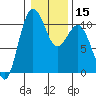 Zelatched Point tide chart for Monday, January 15, 2024