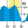 Zelatched Point tide chart for Sunday, January 21, 2024
