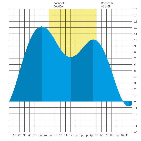 Zelatched Point tide chart for Friday, January 26, 2024