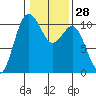 Zelatched Point tide chart for Sunday, January 28, 2024