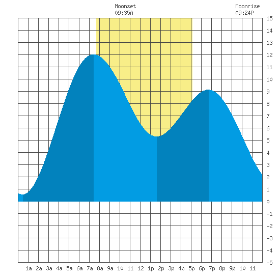 Zelatched Point tide chart for Monday, January 29, 2024