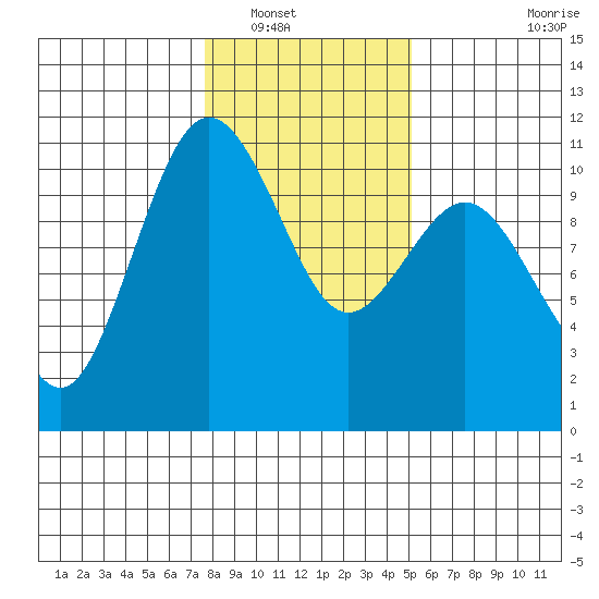 Zelatched Point tide chart for Tuesday, January 30, 2024