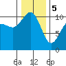 Zelatched Point tide chart for Friday, January 5, 2024