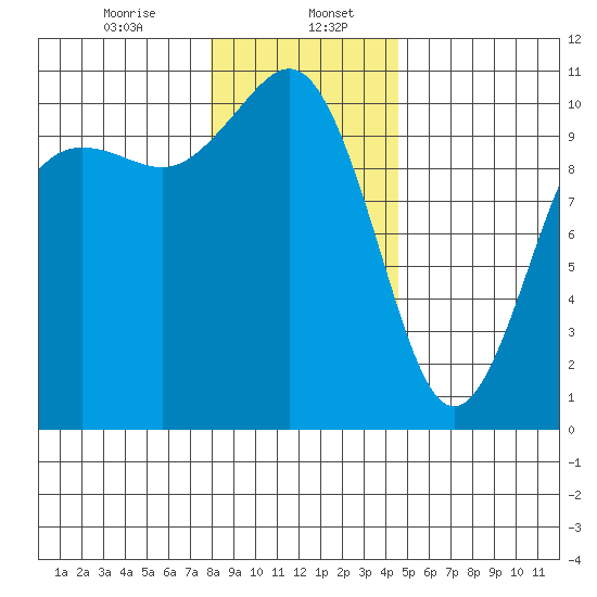 Zelatched Point tide chart for Saturday, January 6, 2024