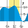 Zelatched Point tide chart for Sunday, January 7, 2024