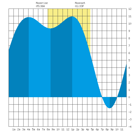 Zelatched Point tide chart for Monday, January 8, 2024