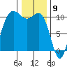 Zelatched Point tide chart for Tuesday, January 9, 2024