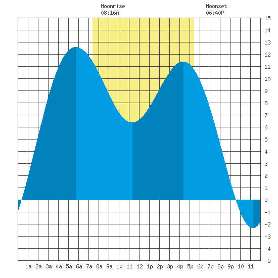 Zelatched Point tide chart for Saturday, February 10, 2024