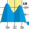 Zelatched Point tide chart for Saturday, February 10, 2024
