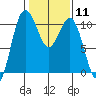 Zelatched Point tide chart for Sunday, February 11, 2024