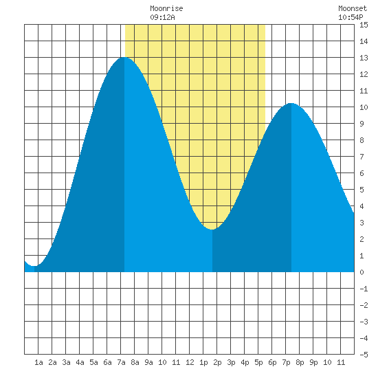 Zelatched Point tide chart for Tuesday, February 13, 2024