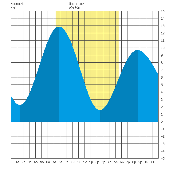 Zelatched Point tide chart for Wednesday, February 14, 2024