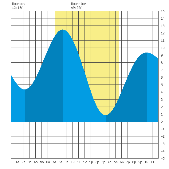 Zelatched Point tide chart for Thursday, February 15, 2024