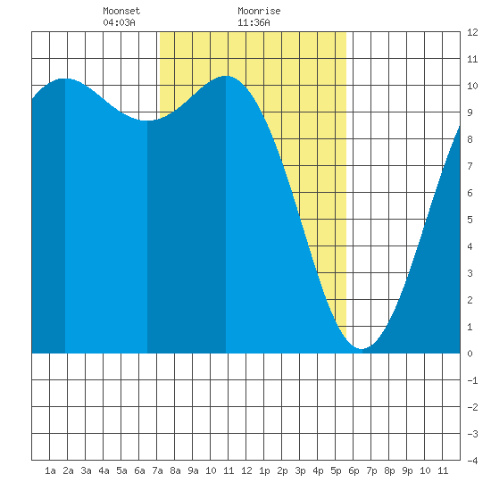 Zelatched Point tide chart for Sunday, February 18, 2024