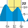 Zelatched Point tide chart for Thursday, February 22, 2024