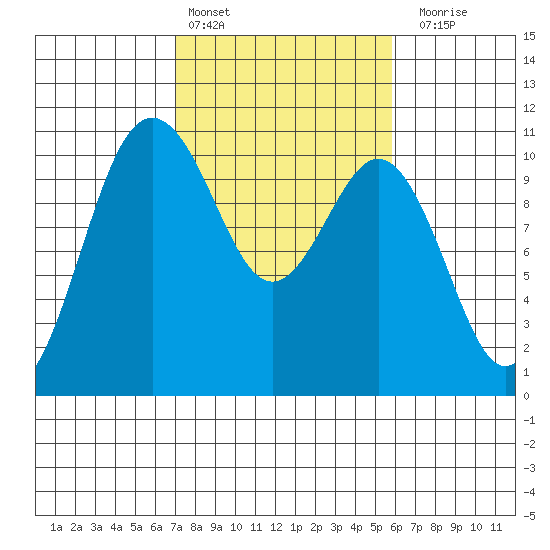 Zelatched Point tide chart for Sunday, February 25, 2024