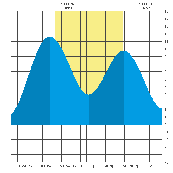 Zelatched Point tide chart for Monday, February 26, 2024