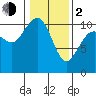 Zelatched Point tide chart for Friday, February 2, 2024