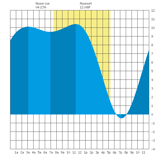 Zelatched Point tide chart for Monday, February 5, 2024