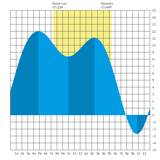 Zelatched Point tide chart for Thursday, February 8, 2024