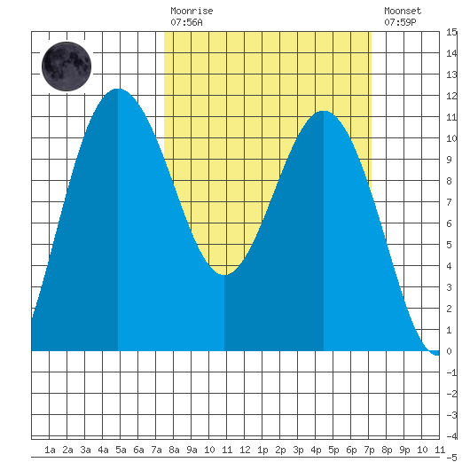 Zelatched Point tide chart for Sunday, March 10, 2024
