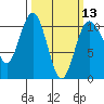 Zelatched Point tide chart for Wednesday, March 13, 2024