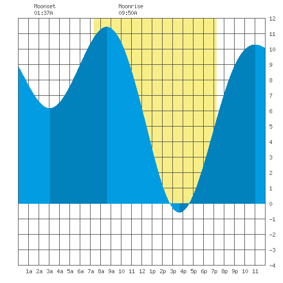 Zelatched Point tide chart for Friday, March 15, 2024
