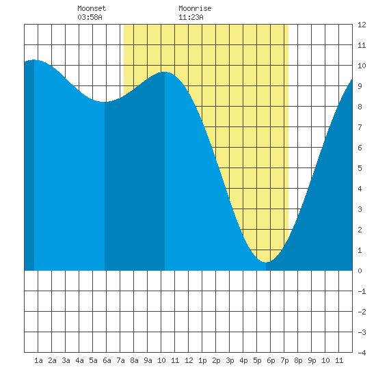 Zelatched Point tide chart for Sunday, March 17, 2024