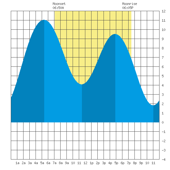 Zelatched Point tide chart for Saturday, March 23, 2024